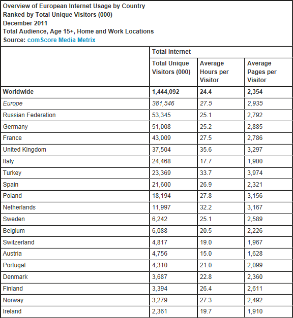 december 2011 eu uk internet usage